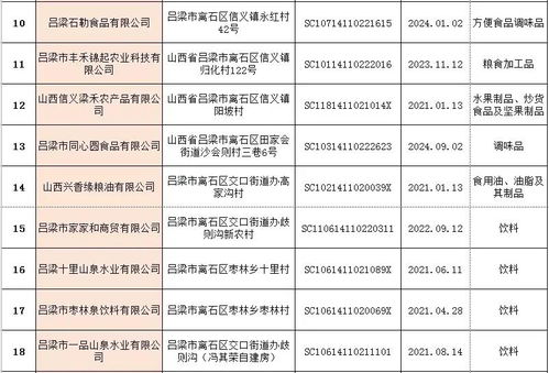 離石區市場監督管理局食品生產企業及小作坊獲證企業名單公示