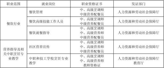 烹飪工藝與營養專業人才培養方案