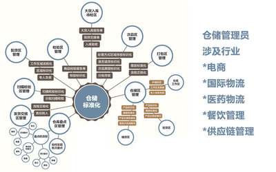 倉儲管理員(中級)